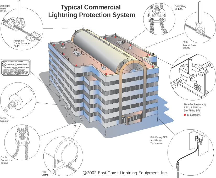 Diagram of a typical commercial lightning protection system showing air terminals, conductors, and grounding components used by Lightning Safety Solutions.
