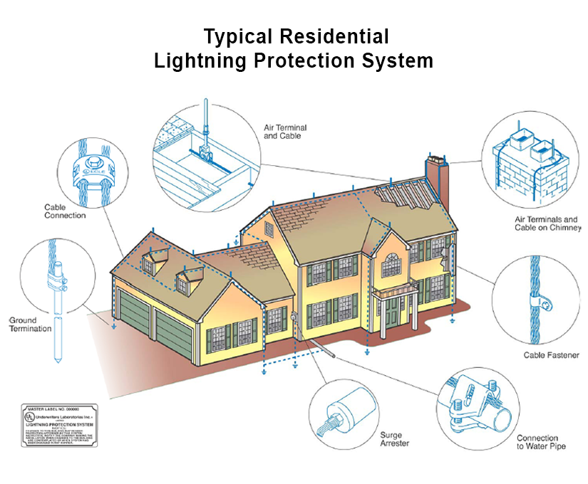 Diagram of a typical residential lightning protection system showing air terminals, conductors, surge arresters, and grounding used by Lightning Safety Solutions.